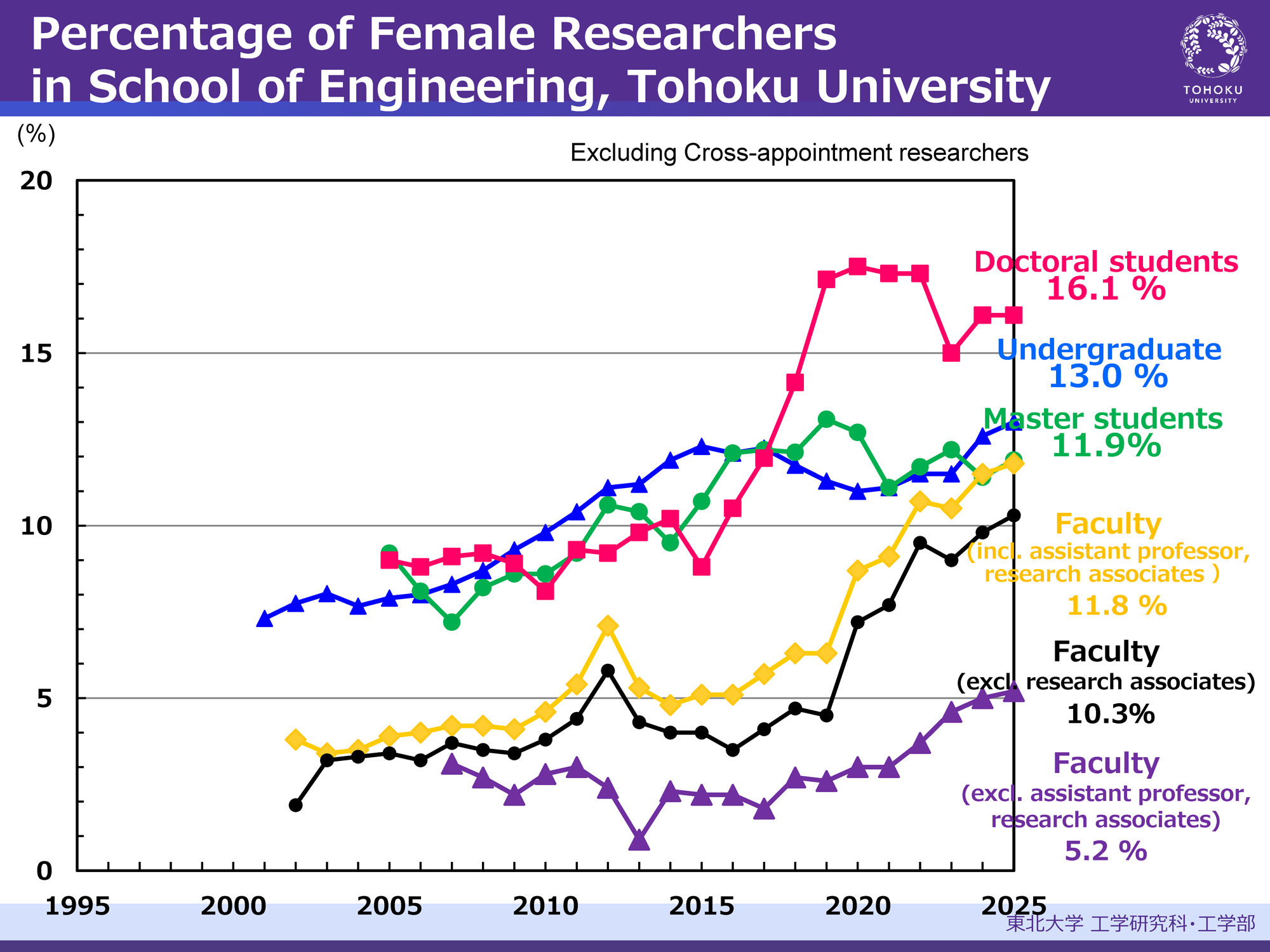 Transition of percentage of Female Researchers and students in School of Engineering, Tohoku University