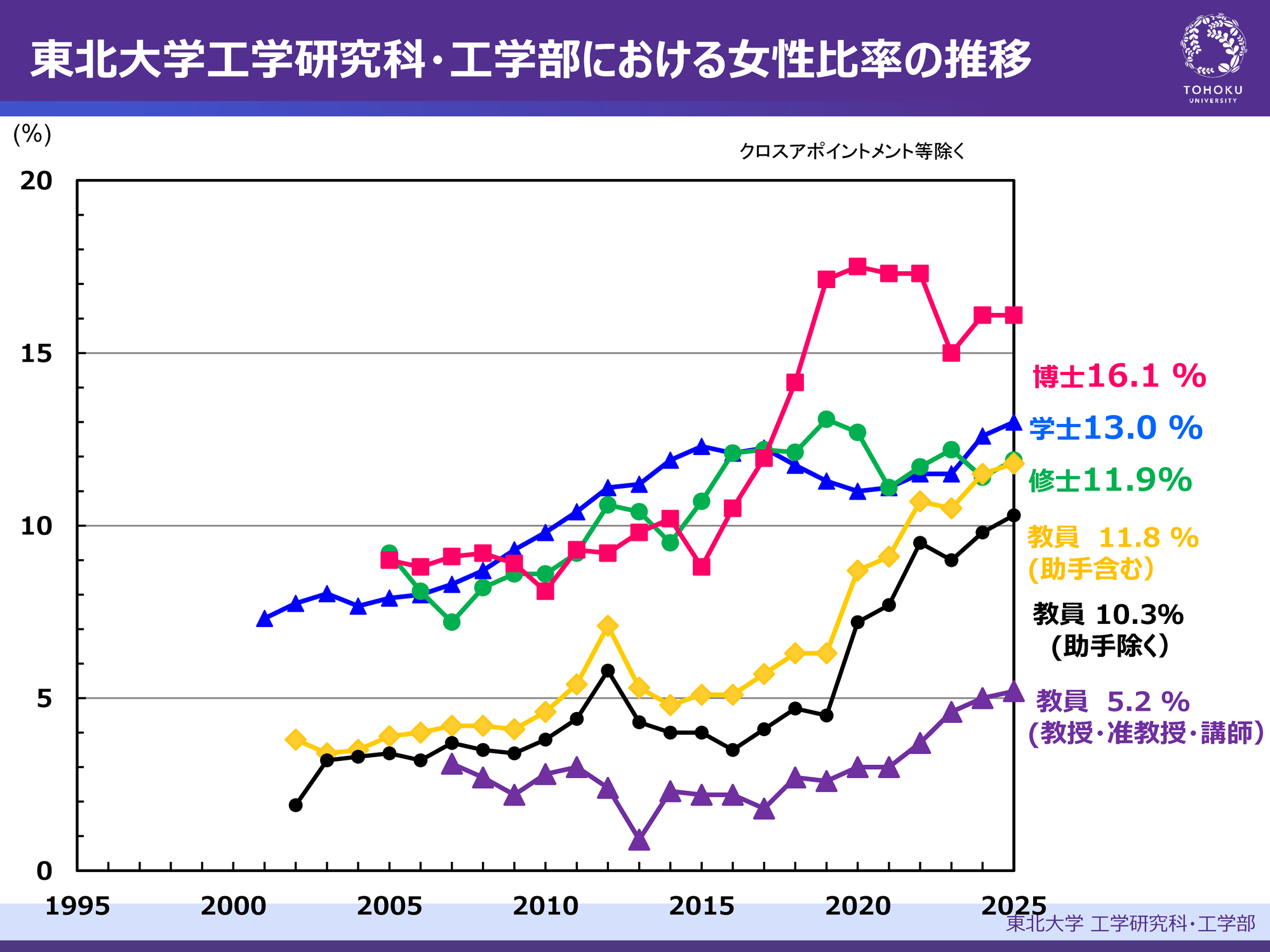 東北大学工学研究科・工学部における女性比率の推移