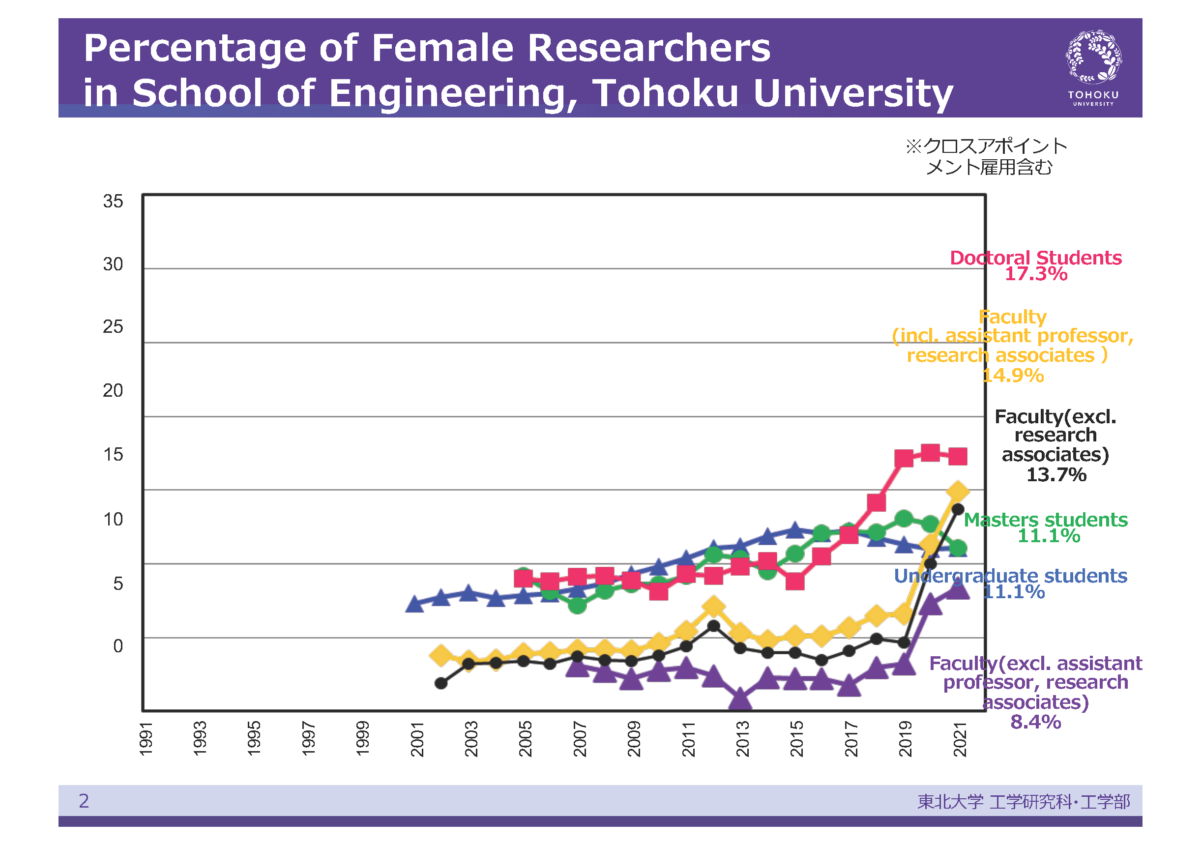 Transition of percentage of Female Researchers and students in School of Engineering, Tohoku University