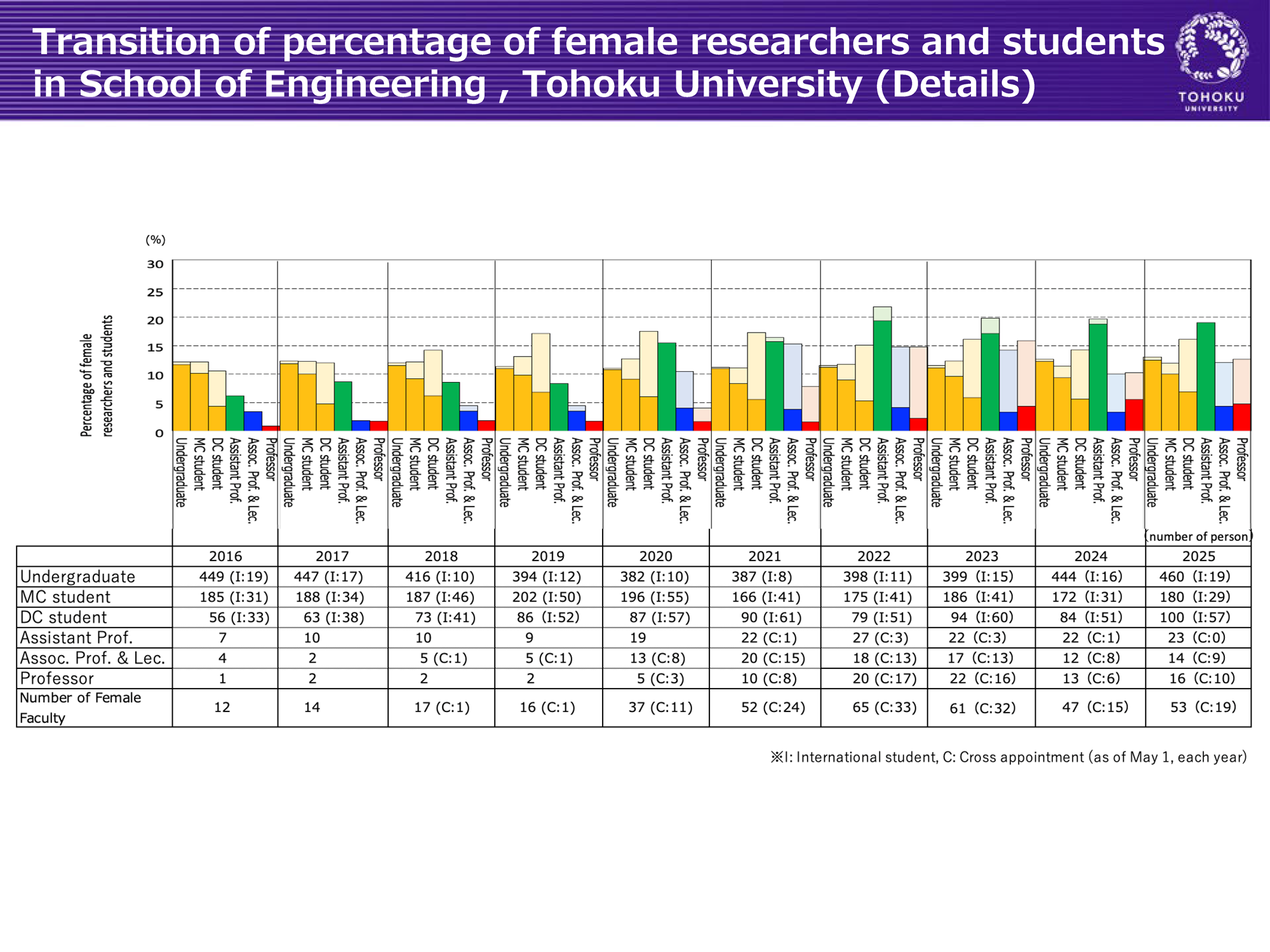 Transition of percentage of female researchers and students in School of Engineering , Tohoku University (Details)