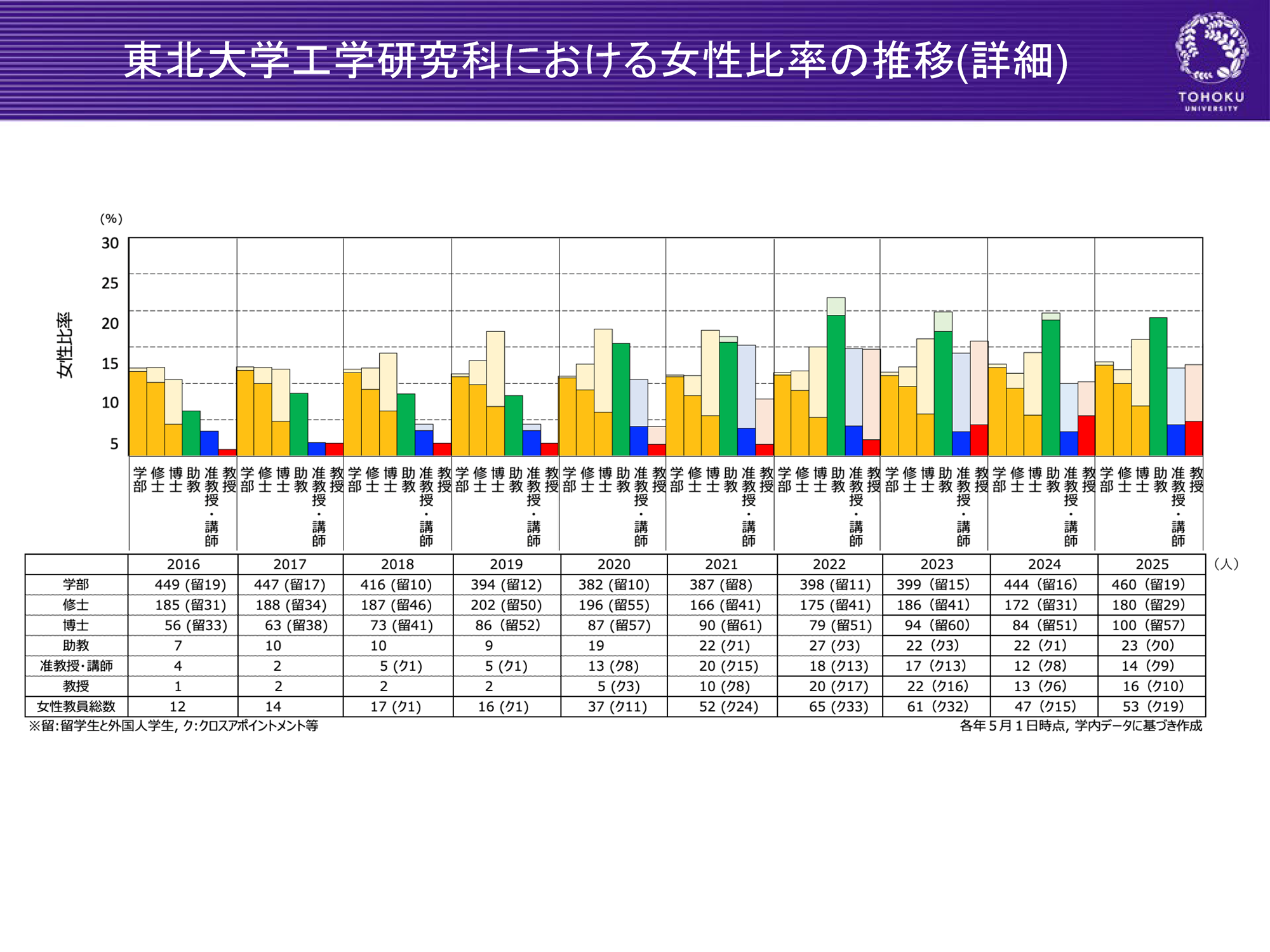 東北大学工学研究科における女性比率の推移(詳細)
