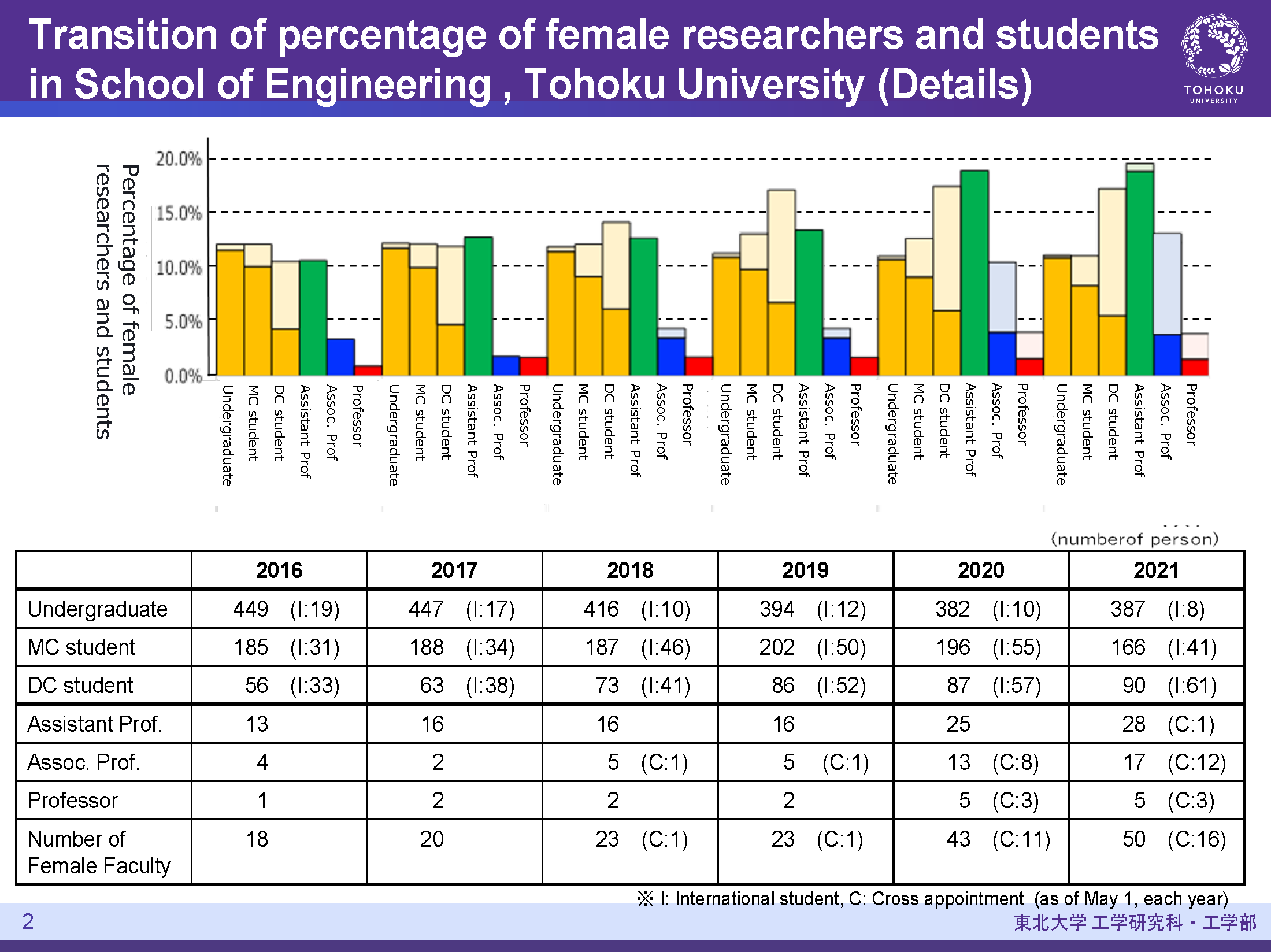Transition of percentage of female researchers and students in School of Engineering , Tohoku University (Details)