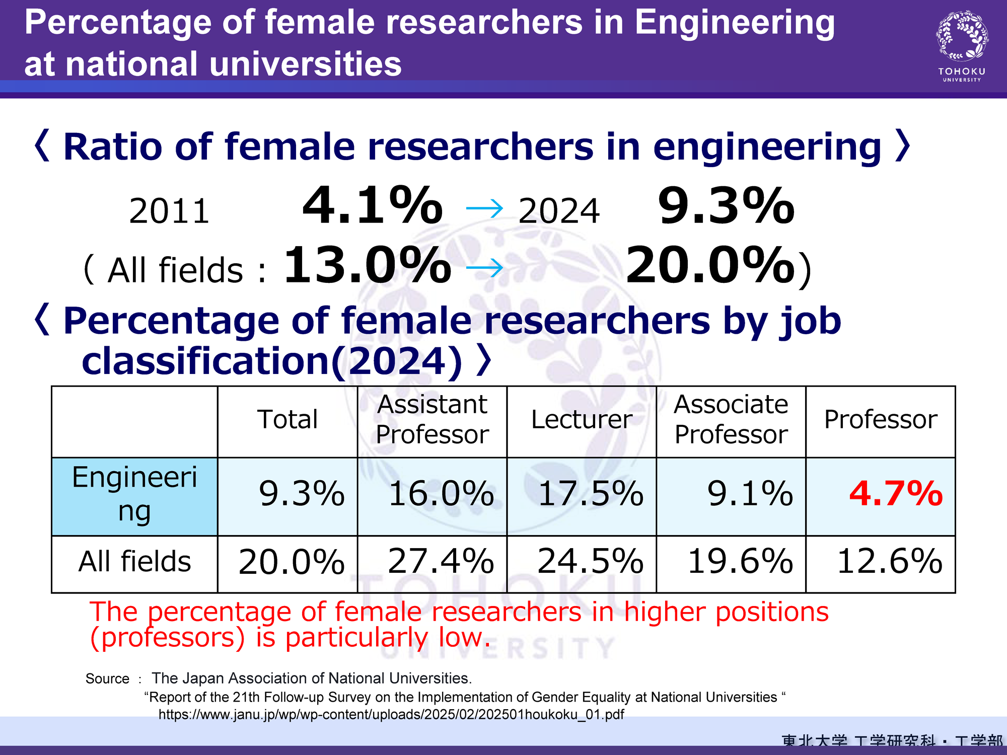 Percentage of female researchers in Engineering at national universities