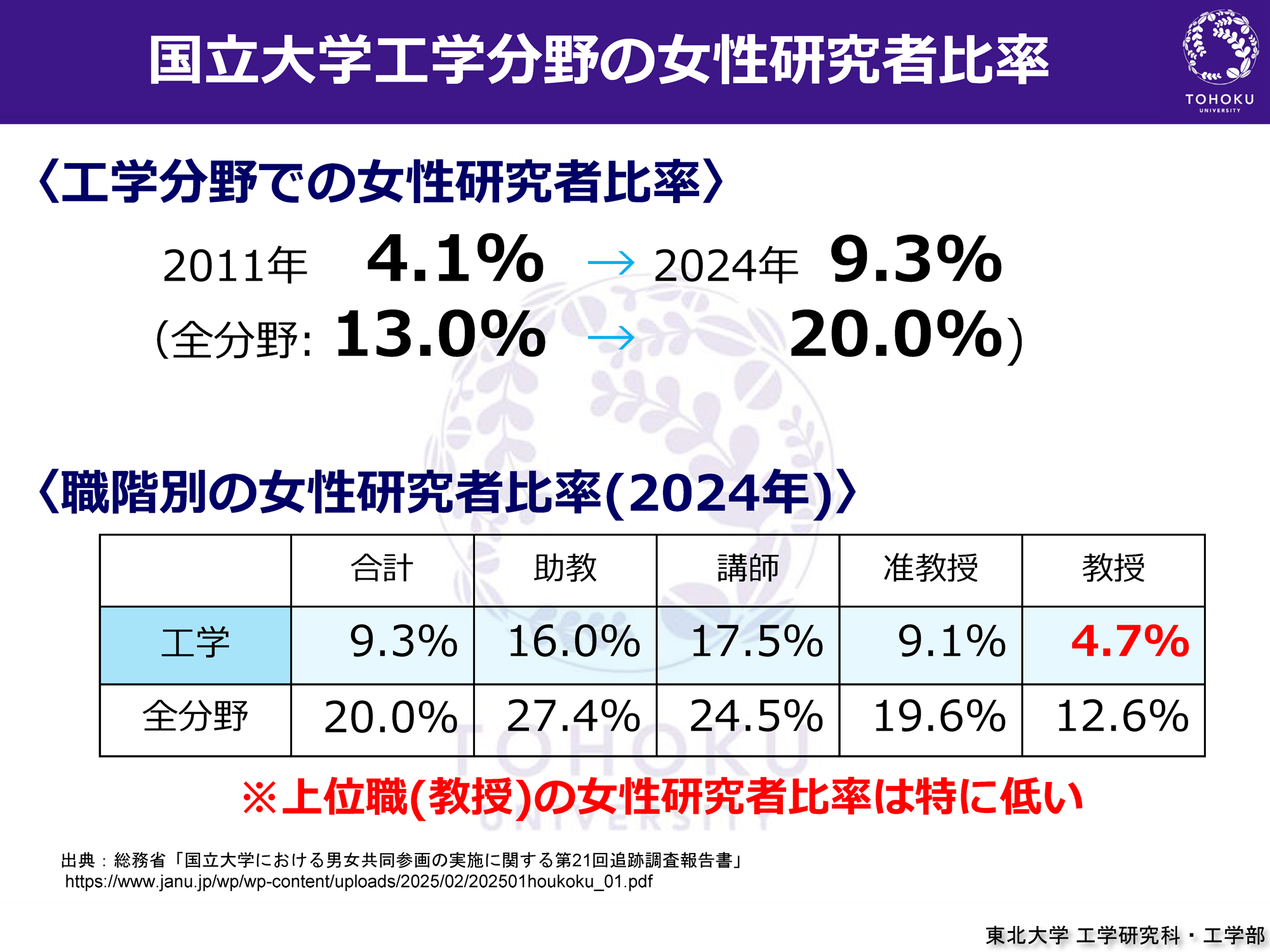 国立大学工学分野の女性研究者比率