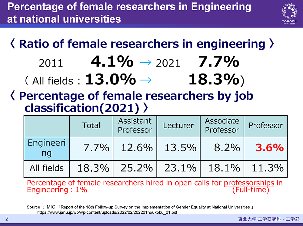 Percentage of female researchers in Engineering at national universities