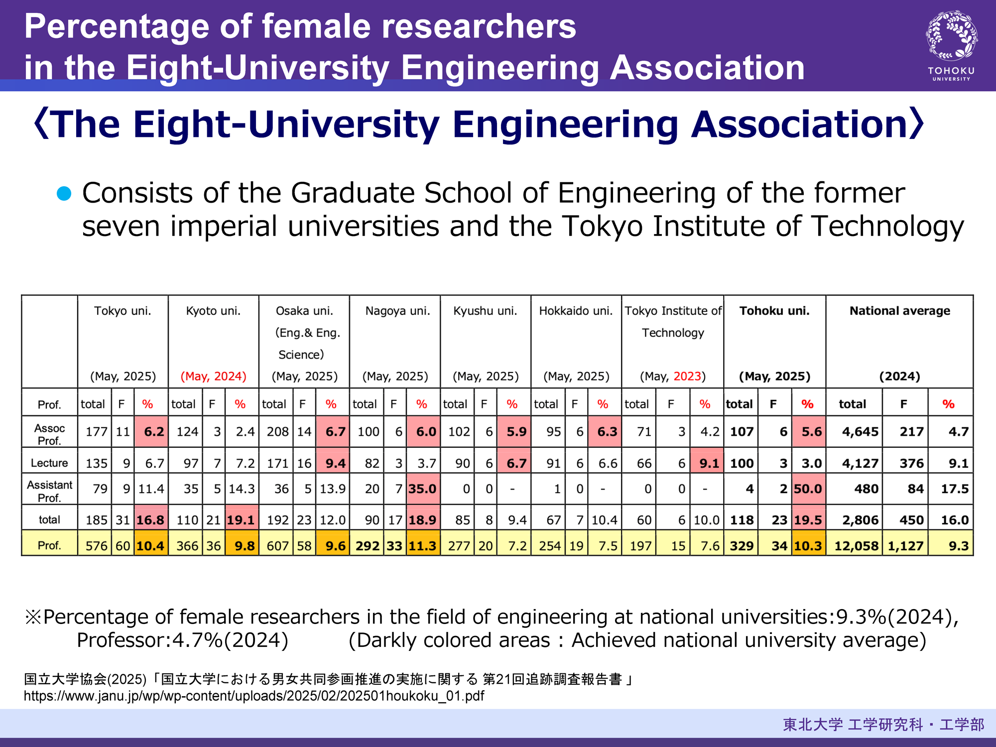Percentage of female researchers in The Eight-University Engineering Association