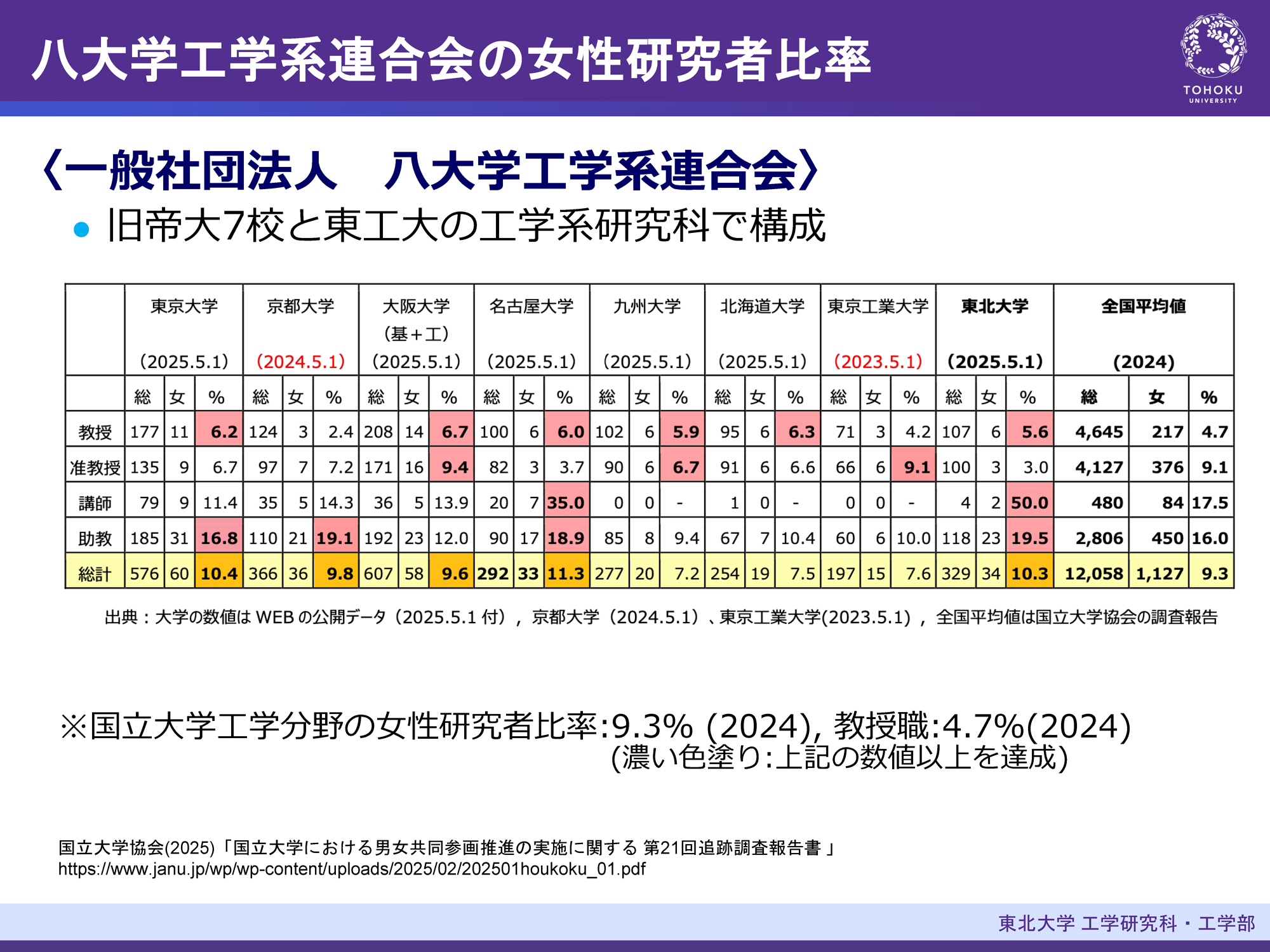 八大学工学系連合会の女性研究者比率