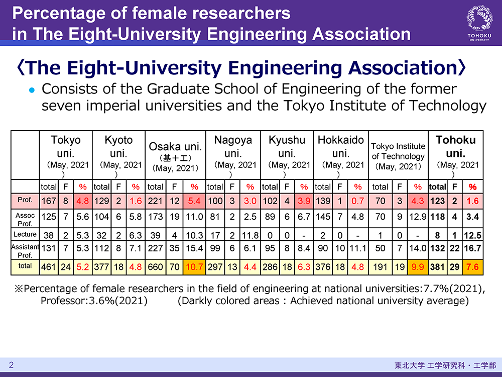 Percentage of female researchers in The Eight-University Engineering Association